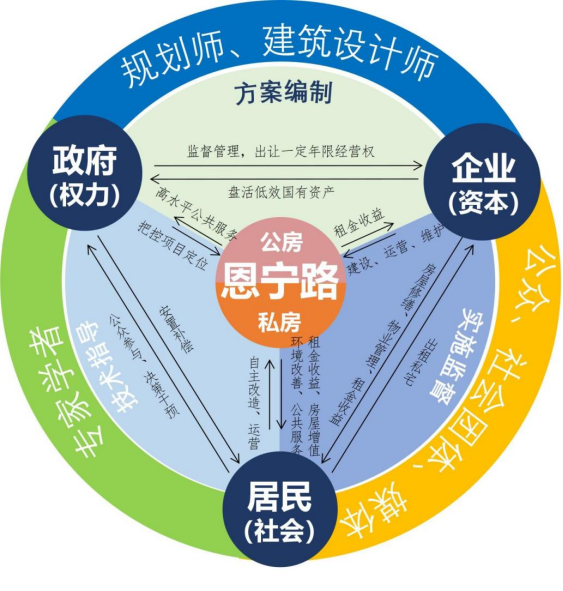  恩宁路项目关系组织示意图