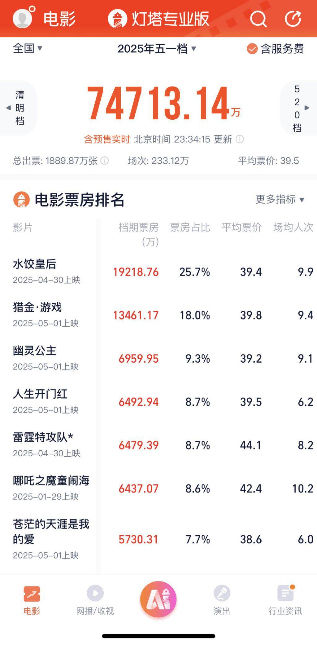 五一档票房榜