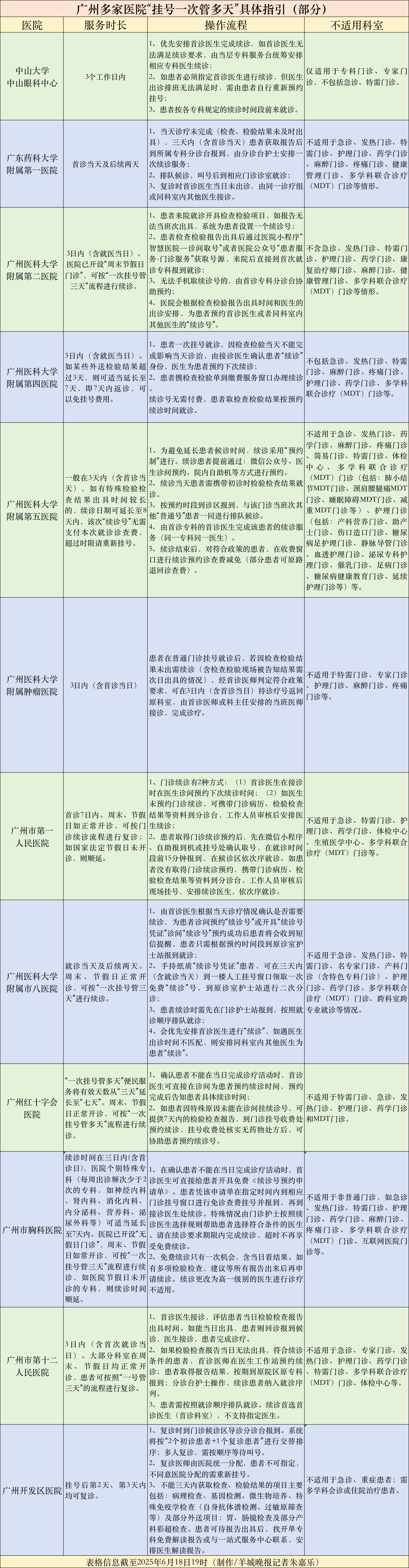 广州多家医院“挂号一次管多天”具体指引（部分）