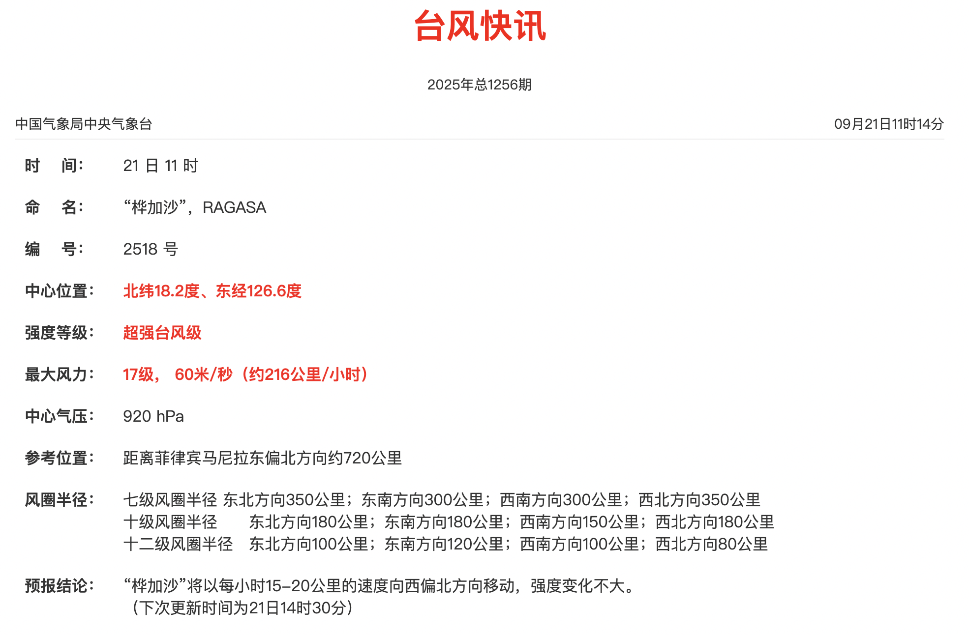 9月21日11时,中央气象台台风快讯显示,“桦加沙”已加强至中心附近最大风力17级的超强台风。