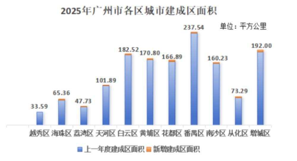 2025年广州市各区城市建成区面积 2025年广州市各区城市建成区面积