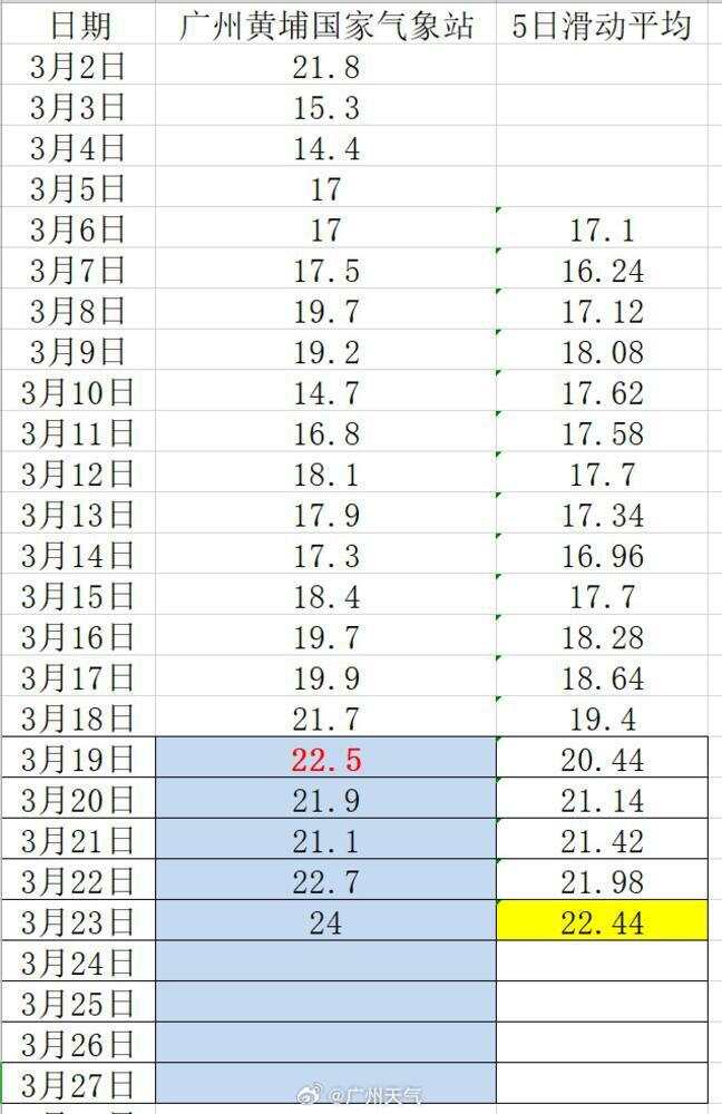 广州国家基本气象站3月2日以来气温记录。图源:@广州天气 广州国家基本气象站3月2日以来气温记录。图源:@广州天气