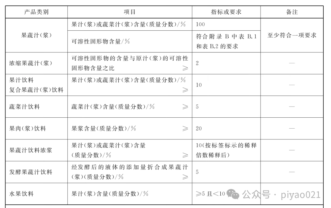 国家标准对不同果蔬汁饮料产品的分类和含量要求（图源：全国标准信息公共服务平台）