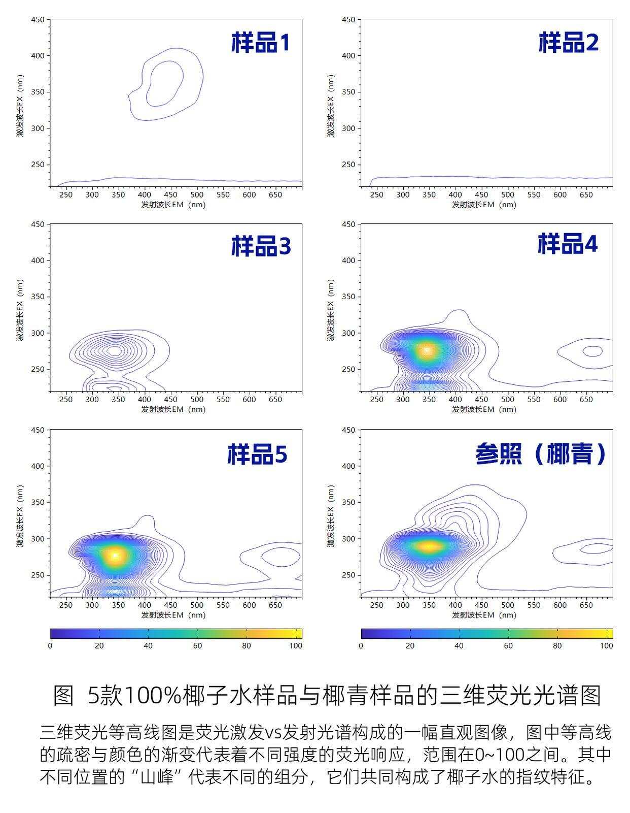 采用三维荧光快检方法测得的五款样品的光谱图