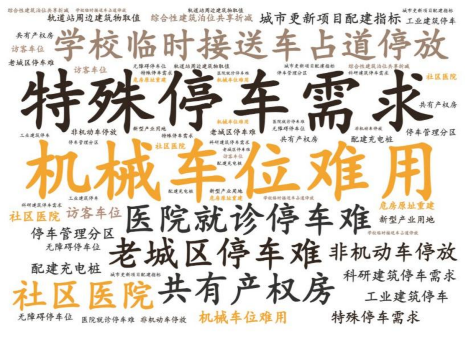 市民对停车供需的关注点 市民对停车供需的关注点
