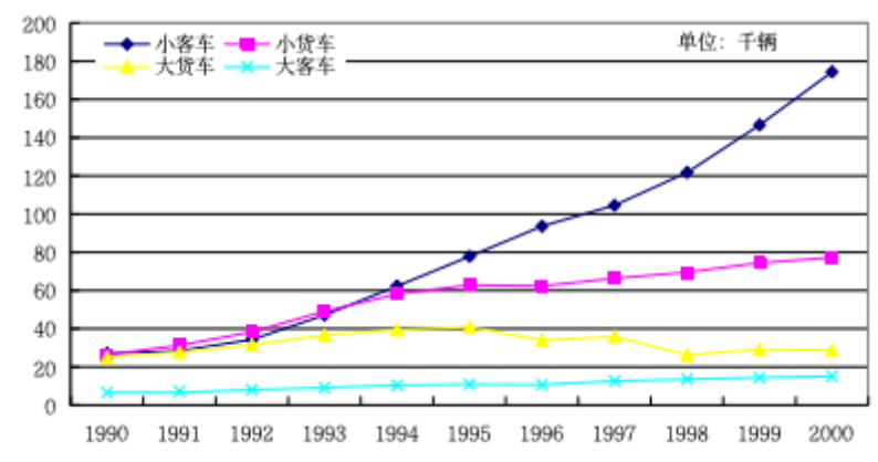广州市原八区历年机动车拥有量变化 广州市原八区历年机动车拥有量变化