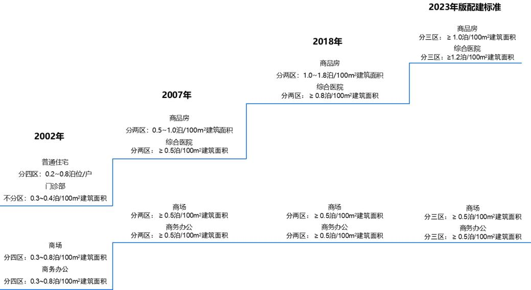 历次指标修订主要建筑类型指标调整情况对比示意图 历次指标修订主要建筑类型指标调整情况对比示意图