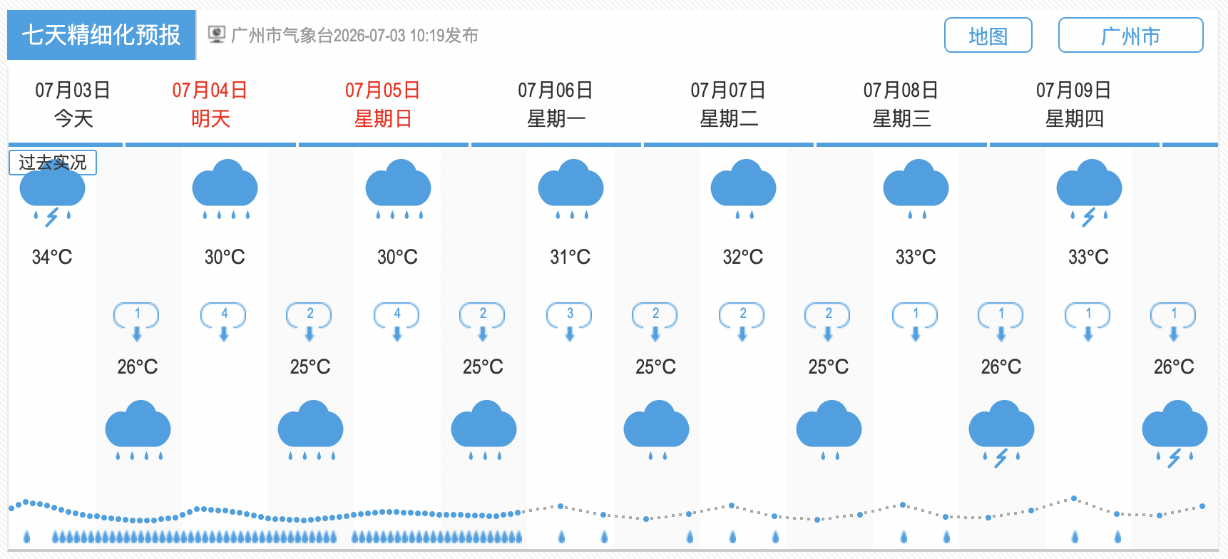 广州市气象台7月3日上午市区七天精细化预报。广州天气网截图