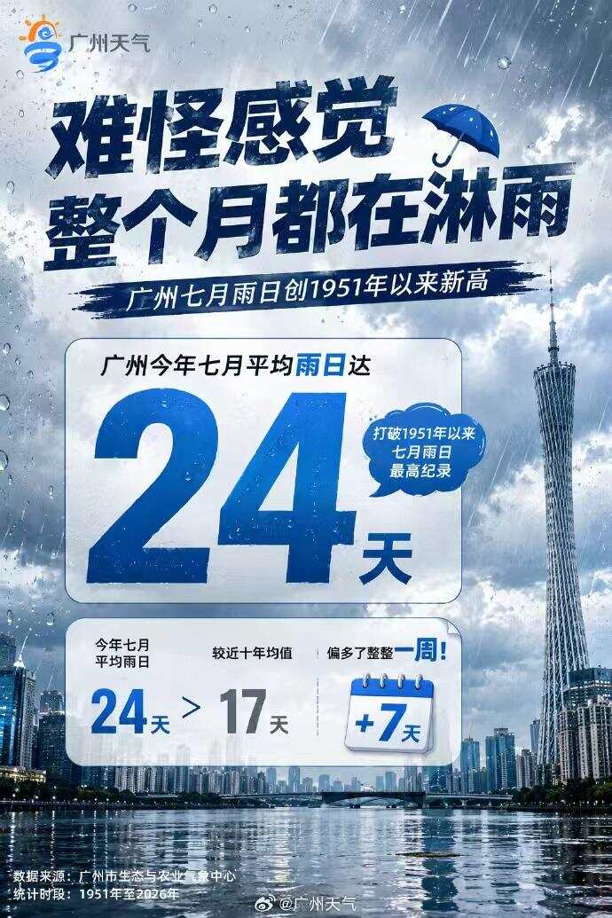  广州2026年7月雨日“破纪录”。图/新浪微博@广州天气