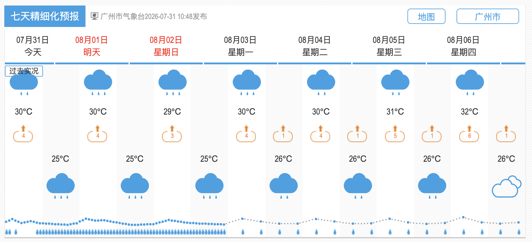  广州市气象台7月31日上午市区七天精细化预报。广州天气网截图