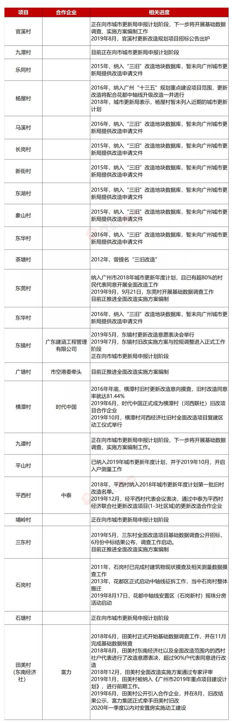 盘点 19广州旧改了这些村